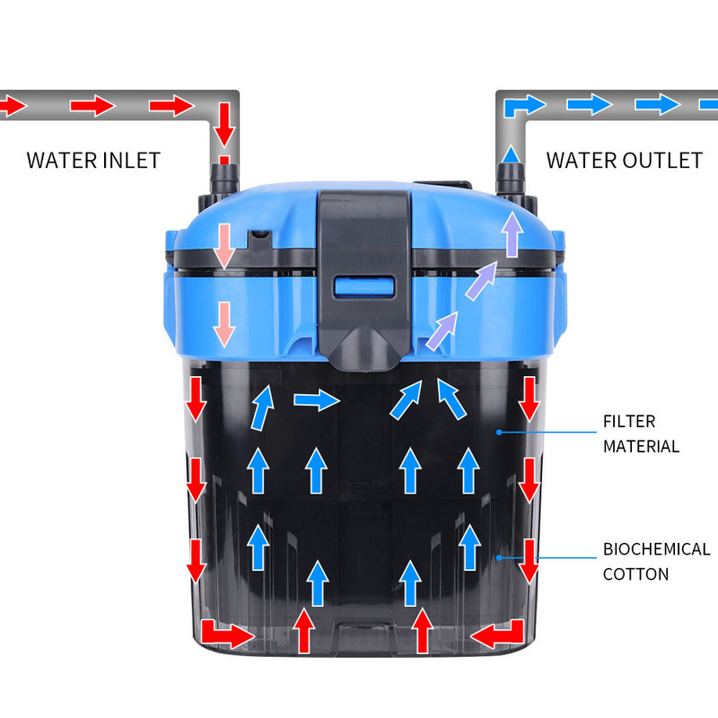 Vanjski filtar spremnika za akvarij Biokemijski filtar rezervoara za ribe Bačva Ultra tihi prozirni spremnik 13W/11,5W