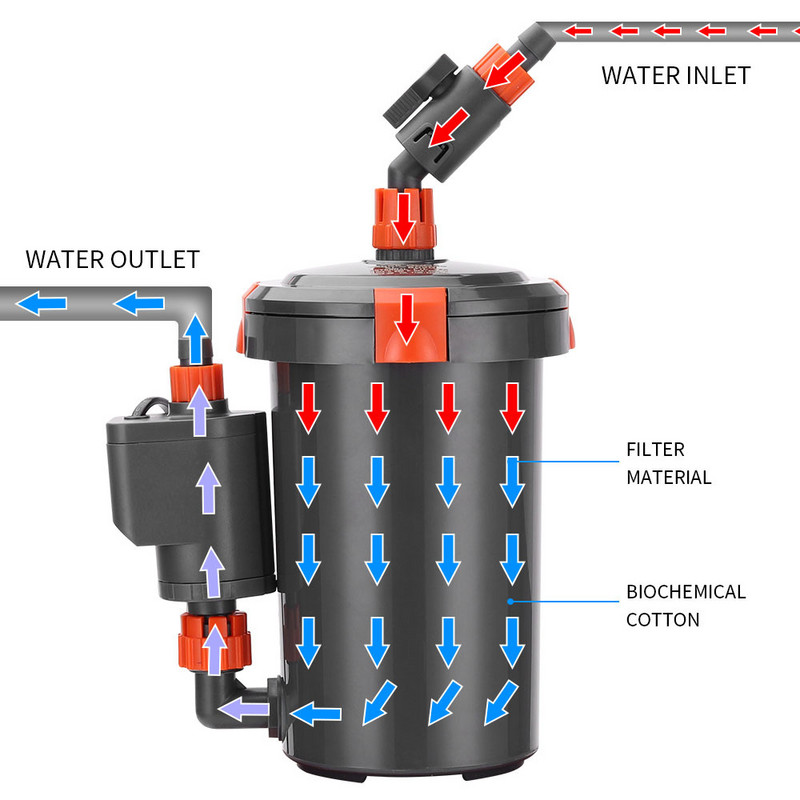 Aquarium Pro Canister Filter Ultra-silențios găleată externă pentru rezervoare de pește mari și acvariu cu suport gratuit