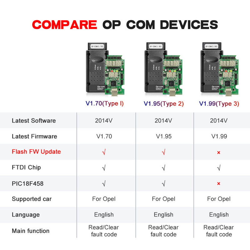 Actualizare firmware OPCOM V5 flash pentru Opel OP COM 1.70 OP-COM 1.99 PIC18F458 FIDI CAN BUS OBD OBD2 Scanner Auto Diagnostic Instrument