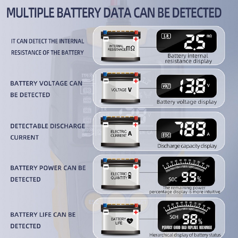 Tester de baterie de mașină pentru motociclete 12V 24V Analizor de sistem de baterii 3AH-200AH Instrumente de testare de încărcare pentru mașină, camion, motocicletă, SUV, barcă