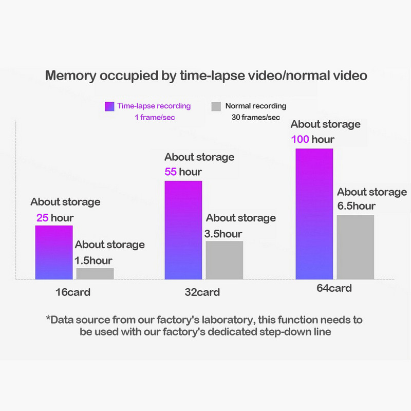 Νέο WiFi GPS Ultra HD Real 4K 3840*2160P Dual Lens Εγγραφή οδήγησης αυτοκινήτου DVR κάμερα χειρονομία Φωτογραφία IMX 335
