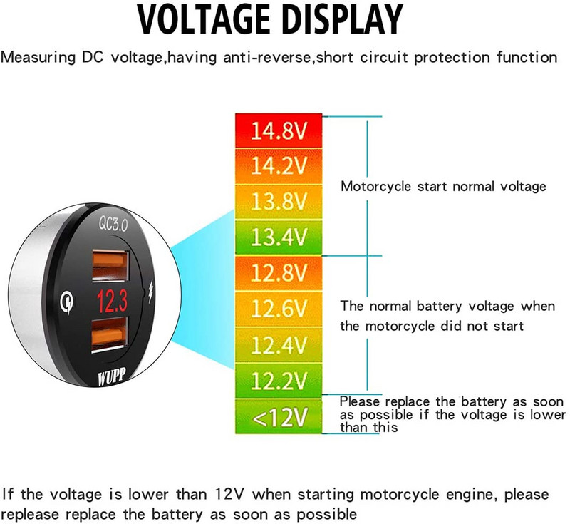 Vodootporan 12V motociklistički QC3.0 adapter s dva USB priključka za punjač s digitalnim voltmetrom za pametne telefone, tablete i GPS