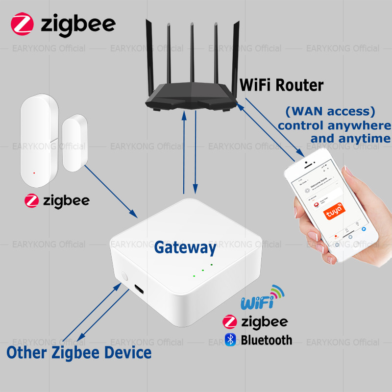 Tuya Zigbee Smart Home alarmni sustav Senzor otvorenih vrata Zigbee Hub Smart Life APP Bežični daljinski radi s Alexa Google Home