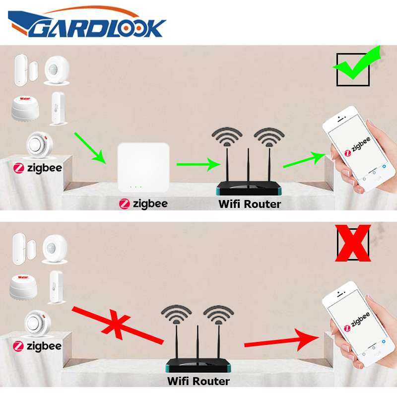 GARDLOOK Tuya Zigbee Gateway namų signalizacijos sistema „Smart Life APP“ belaidė automatikos sistema Darbas su „Alexa Google Home“