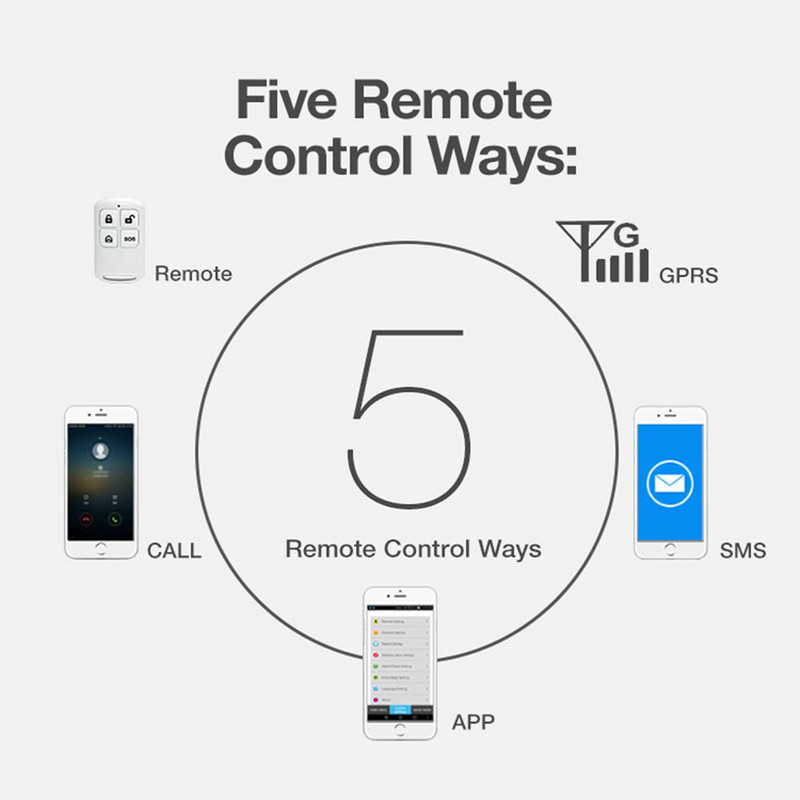 APP Kaugjuhtimispult Juhtmeta koduvalve WIFI GSM SOS GPRS Häiresüsteem kaameraga RFID-kaardiga Arm Desarm Androidile ja IOS-ile