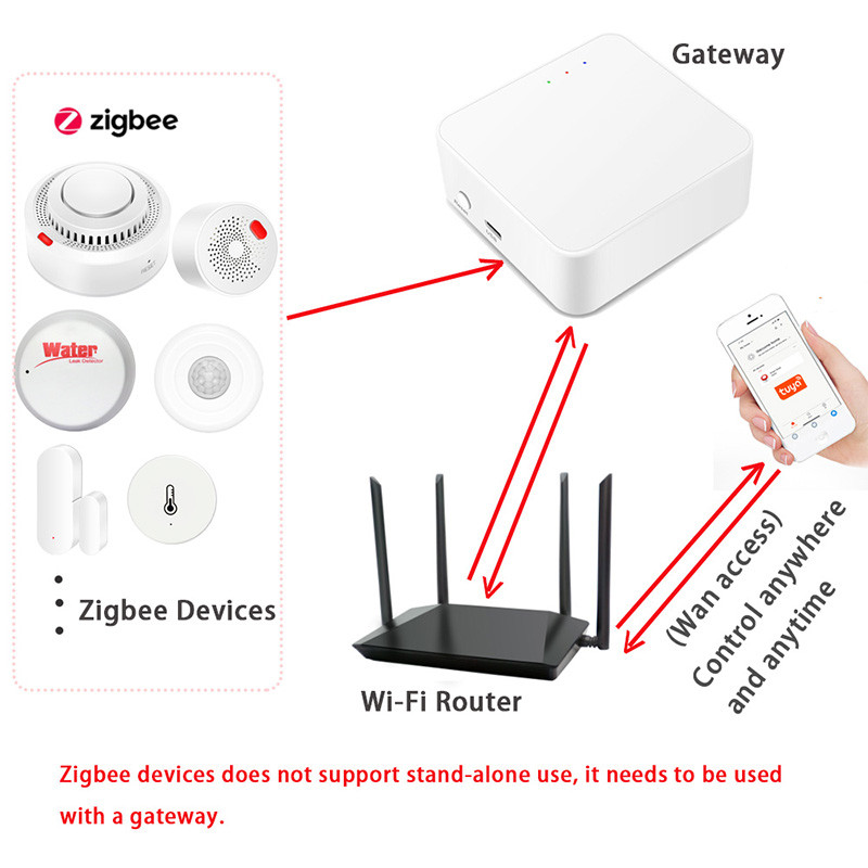 Zigbee Wifi Tuya Sistem de alarmă pentru securitatea casei inteligente DIY cu detector de fum de gaz Senzor de ușă Monitor de mișcare PIR Alertă de scurgere de apă