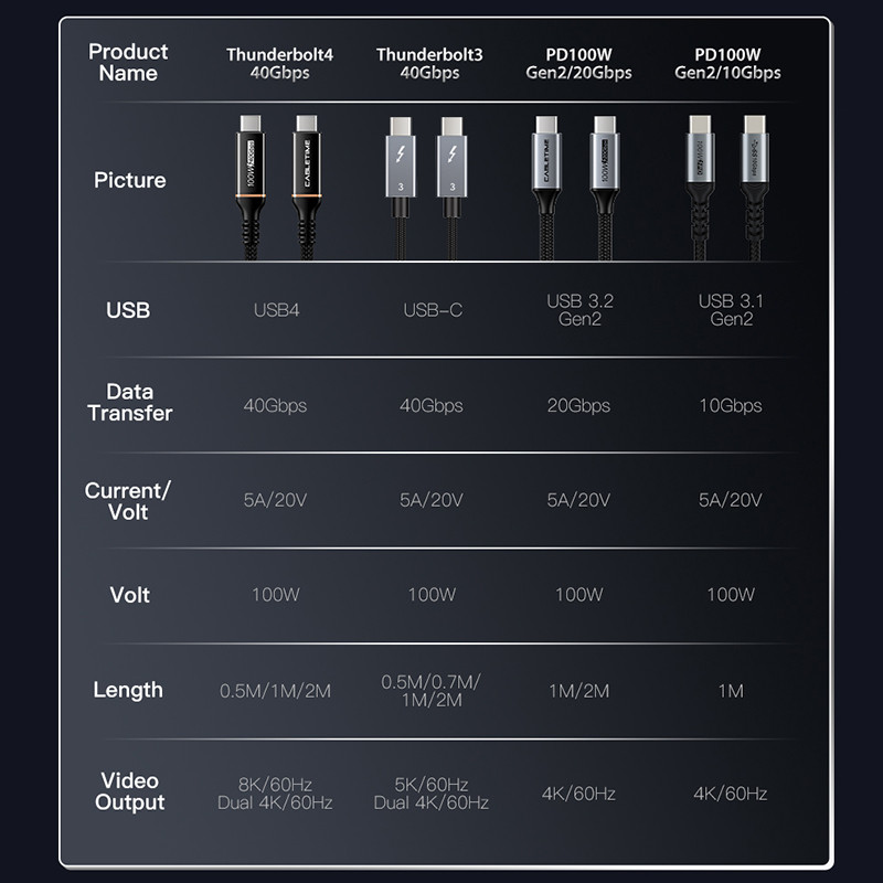 Καλώδιο USB C σε USB C PD 100W Thunderbolt 3 Πιστοποιημένο 40 Gbps Τύπος C έως C USB3.1 Γρήγορο καλώδιο PD για Macbook Pro Quick Charge C024