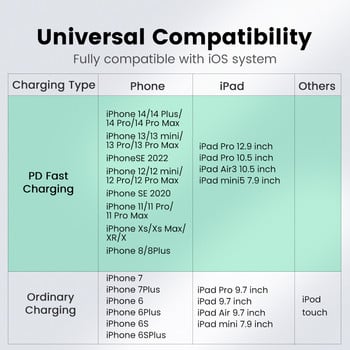 UGREEN MFi USB C σε Καλώδιο Lightning 20W PD για iPhone 14 13 12 11 Pro Max Γρήγορη φόρτιση Τύπος C Καλώδιο δεδομένων Φορτιστής τηλεφώνου για iPad