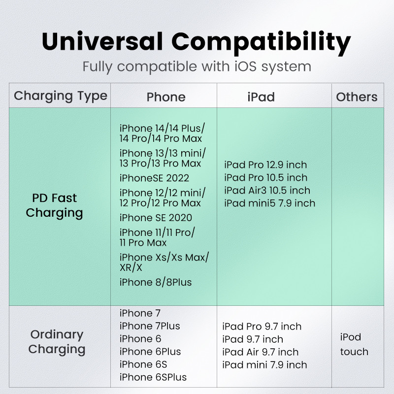 Cablu USB C la Lightning UGREEN MFi 20W PD pentru iPhone 14 13 12 11 Pro Max Încărcare rapidă tip C cablu de date Încărcător telefon pentru iPad