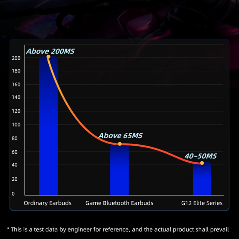 Sabbat G12 Elite True Wireless Earphones TWS Bluetooth 5.0 Gaming Glazba niske latencije Subwoofer Slušalice s mikrofonom E12 O7