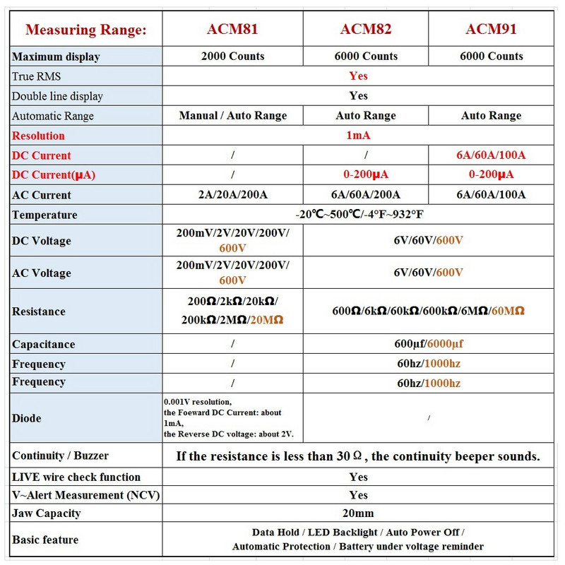 Mini digitális bilincsmérők ACM sorozat True RMS DC AC Áram Feszültség Ohm Hőmérséklet Kapacitás Hz NCV Tesztelő Ampermérő Multiméter
