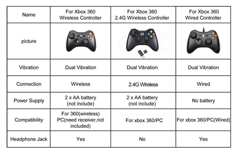 Controler fără fir/cu fir pentru console Xbox360 Gamepad pentru accesorii de gaming Microsoft pentru PC Windows cu control vibrații