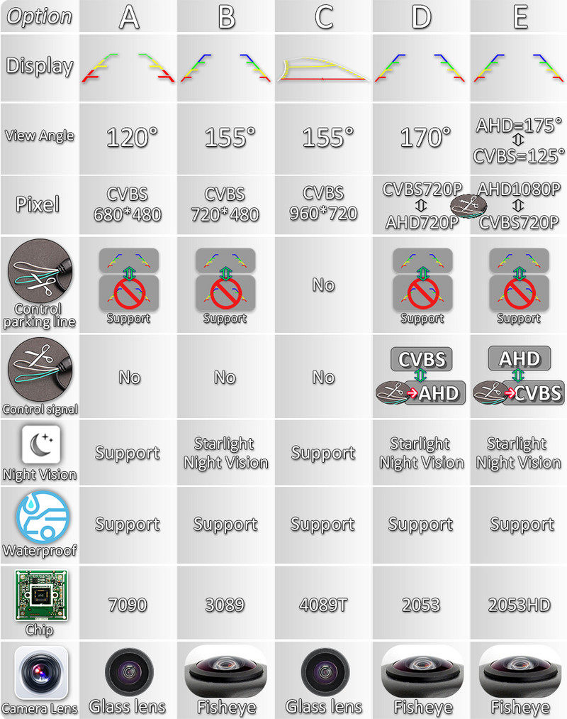 GreenYi 170° 1080P autós tolatókamera AHD halszem objektív, nincs LED hátrameneti jármű Black Night Vision vízálló univerzális