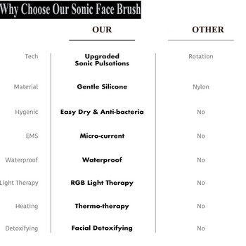 Smart Sonic Електрическа четка за почистване на лице Дълбоко почистваща ексфолиация на кожата Водоустойчив силиконов скрубер за лице Масажор за кожата на лицето
