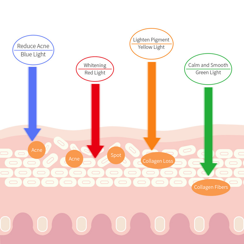 7 цвята LED маска за лице с фотонна терапия Маска за лице Beauty Machine против акне, бръчки, избелване, премахване на петна Инструменти за грижа за кожата