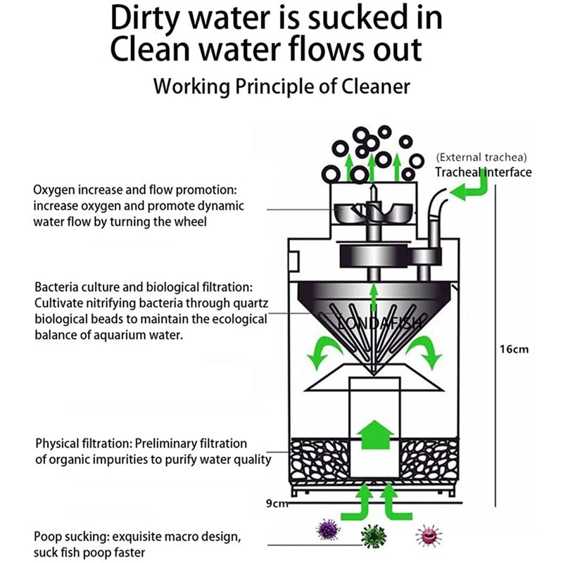 Kućni usisni kolektor za riblji izmet s tri rotora, automatski usisivač s stolicom, automatski spremnik za čišćenje riba u kućanstvu