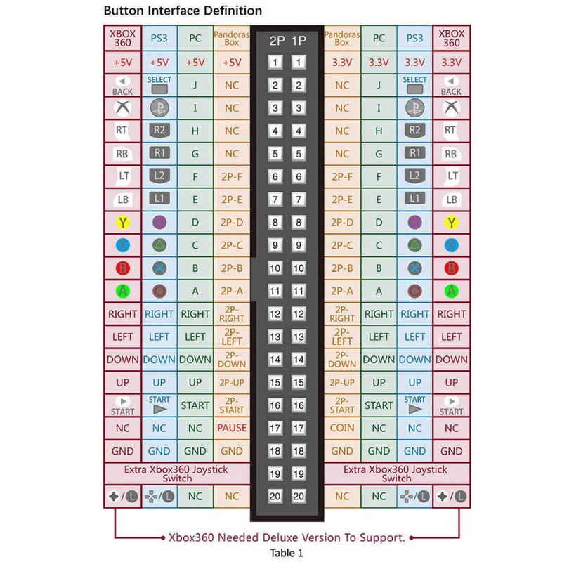 Arcade 40 tűs szekrényes vezetékköteg PCB kábel érmeelfogadóhoz Sanwa joystick LED nyomógomb család Pandora doboz játékkonzolok