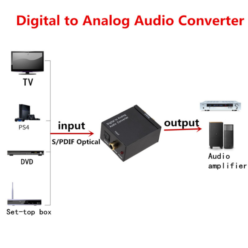 DAC Digitalno-analogni audio konverter Optičko vlakno Koaksijalni signal u analogni DAC Spdif Stereo 3.5MM Jack 2*RCA Pojačalo Dekoder