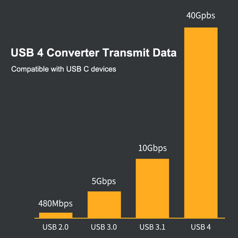 40Gbps USB 4 tipa-C ženski na USB4 ženski spojnik USB-C adapterski konektor Tip C pretvarač uređaja Adapter podataka Mini USB adapter