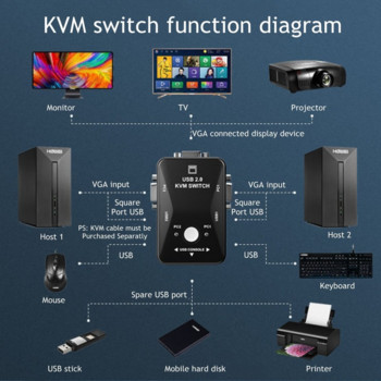 Grwibeou USB KVM Switch 2 Port VGA SVGA Switch Box USB 2.0 KVM Mouse Switcher Keyboard 1920*1440 VGA Splitter Box Sharing Switch Switch