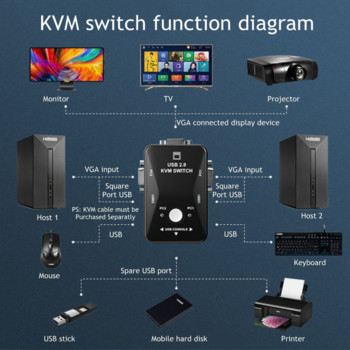 Grwibeou USB KVM Switch 2 Port VGA SVGA Switch Box USB 2.0 KVM Mouse Switcher Keyboard 1920*1440 VGA Splitter Box Sharing Switch