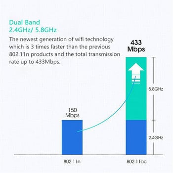 Διπλή ζώνη USB wifi 600Mbps Προσαρμογέας AC600 2.4GHz 5GHz WiFi με κεραία Δέκτης κάρτας δικτύου υπολογιστή Mini υπολογιστή 802.11b/n/g/ac