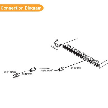 1 θύρα POE Extender 10/100Mbps με IEEE 802.3Af Τυπική είσοδος / έξοδος για κάμερα IP Απόσταση μετάδοσης 120 μέτρα