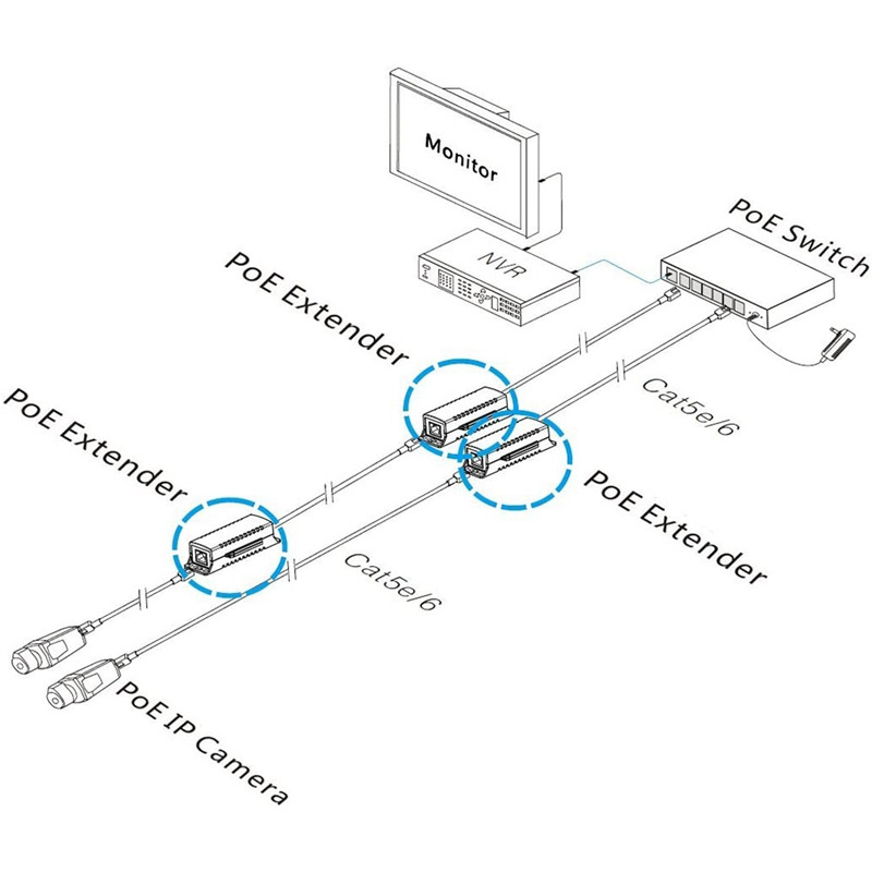 1 Port POE Extender 10/100Mbps s IEEE 802.3Af standardnim ulazom/izlazom za IP kameru Udaljenost prijenosa 120 metara