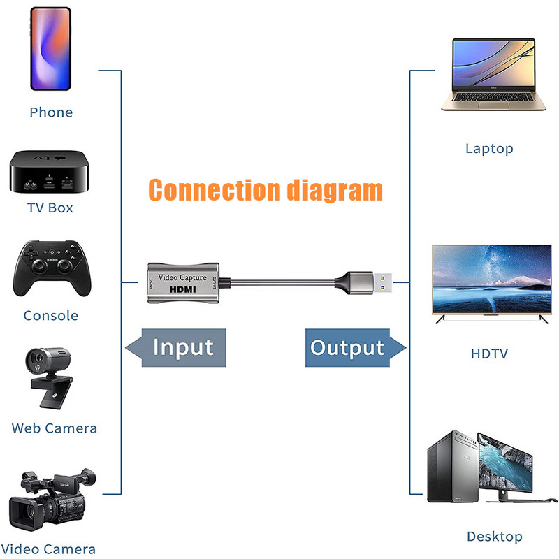 HD 1080P HDMI-съвместима аудио-видео карта USB 3.0/Type-C Capture Card за компютър OBS Live Stream Broadcast Game Recording Box