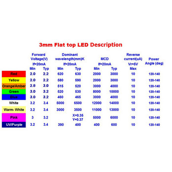 100 бр. 3 мм 5 мм бяло топло синьо зелено жълто червено UV розово DIP LED диоди с плосък връх Супер ярка широкоъгълна LED светлина