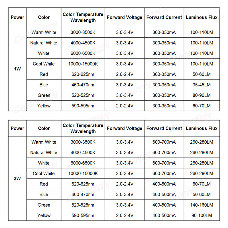 CHANZON 10 τμχ/παρτίδα Τσιπ LED υψηλής ισχύος 1W 3W Ζεστό Φυσικό Κρύο Ψυχρό Λευκό Κόκκινο Πράσινο Μπλε Κίτρινο 1 3 W Watt για DIY Spotlight Bulb