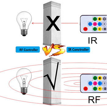 WS2811 WS2812B RGB LED Pixels Strip Light Controller USB/DC RF 14Key 17key 21Keys Led Tape Remote Controller DC5-24V