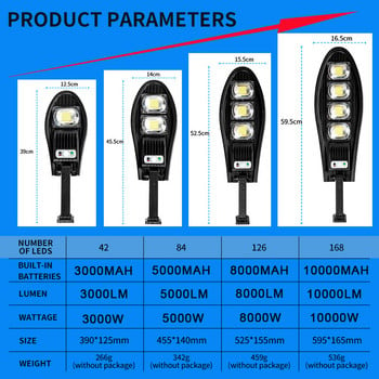 10000W Модернизирана 168LED слънчева улична лампа Външна водоустойчива LED за градинска стена Слънчева лампа с регулируем ъгъл Вградена 10000mAH