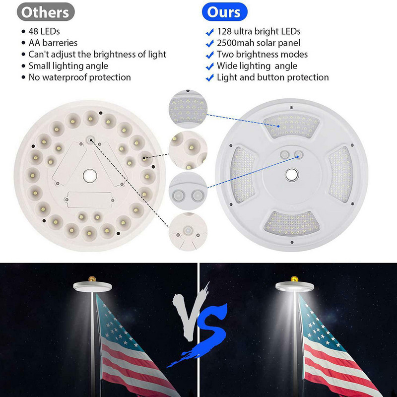 128 LED saulės energijos ypač ryškus vėliavos stulpo apšvietimas lauko stovyklavimo palapinės naktinė lempa, kuri automatiškai įsijungs naktį