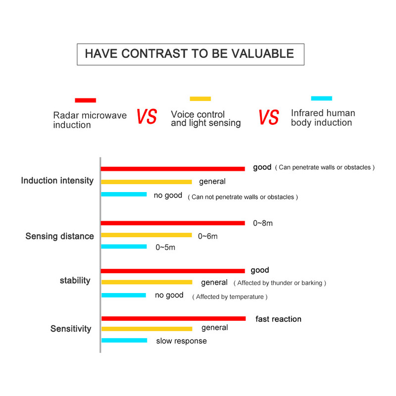 E27 ampulla LED izzó érzékelő lámpa 10W 15W 20W 220V Smart Radar LED Didoe spotlámpa Automatikus KI/BE Lampada hideg fehér