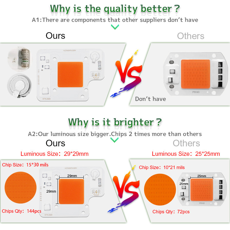 Cip LED COB de 50W 110V 220V Dimensiune luminoasă 29X29mm Luminozitate mare spectru complet pentru exterior, interioare, răsaduri de plante hidroponice