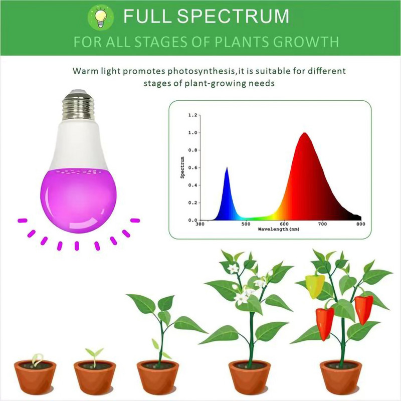 Grow LED Bec pentru plante de interior cu spectru complet E27 LED PhytoLamp Lampă UV 220V pentru lumină de creștere hidroponică pentru răsaduri