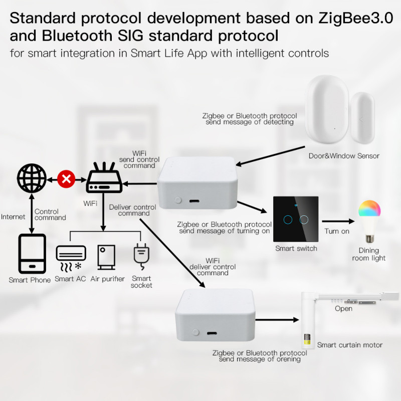 ZigBee Gateway Tuya Hub Smart Life bezvadu tālvadības pults darbojas ar Google Home Alexa Echo Dot 4 Smart Home Control Intelligent Hub