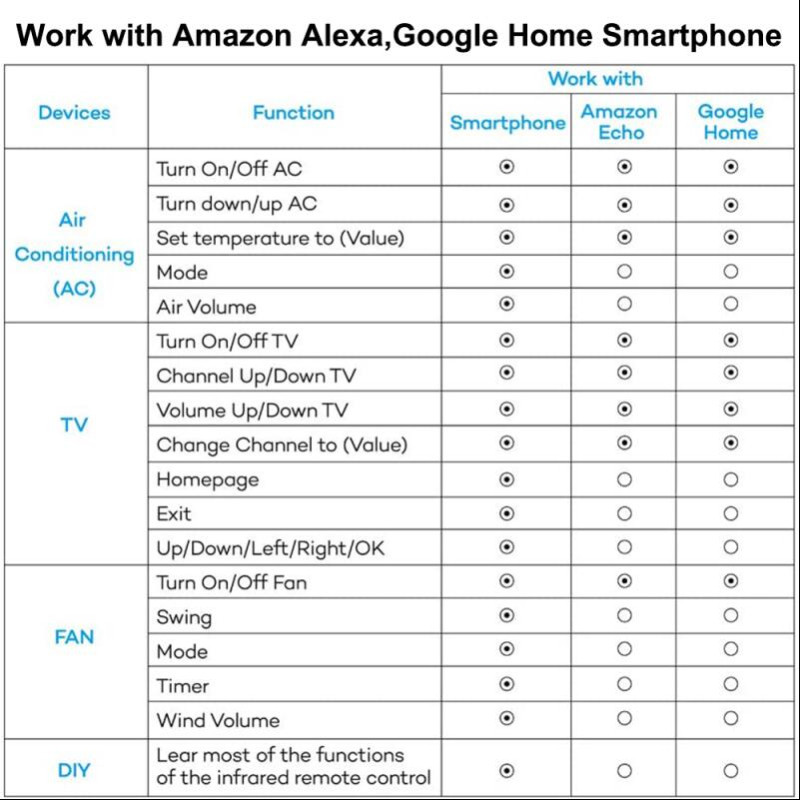 Tuya Smart Life IR išmanusis nuotolinis infraraudonųjų spindulių išmanusis valdiklis, skirtas oro kondicionieriui TV DVD AUD Alexa Google Home WiFi balso valdymas