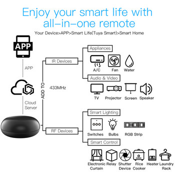 HIMOJO Tuya Universal WiFi IR RF Bluetooth Smart Home Appliances Τηλεχειριστήριο Smart Life APP Τηλεχειριστήριο φωνητικού ελέγχου AC TV