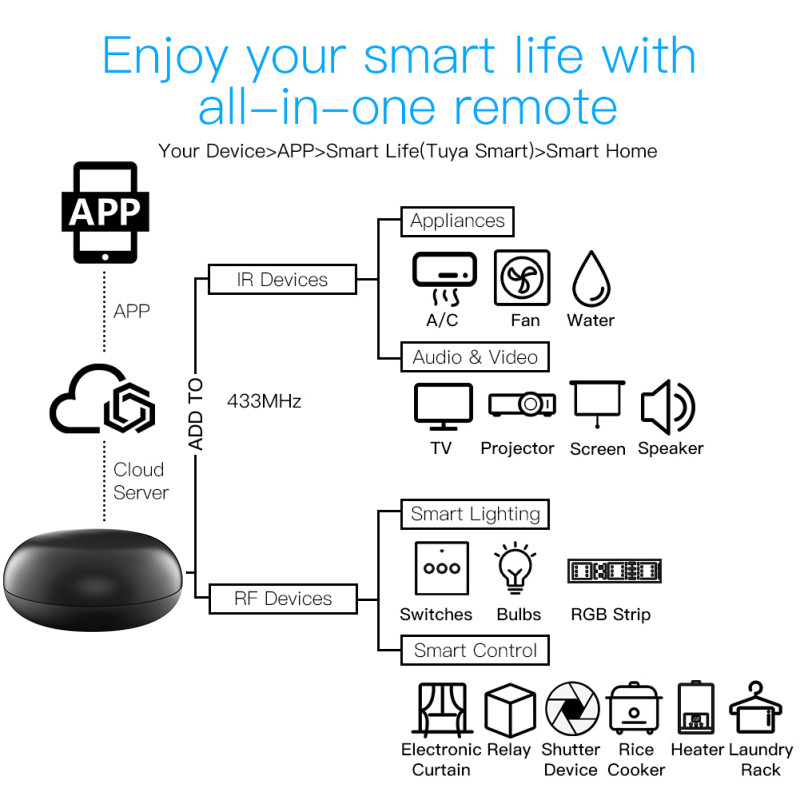HIMOJO Tuya Universal WiFi IR RF Bluetooth Electrocasnice inteligente Telecomanda Smart Life APP Telecomanda Control vocal AC TV