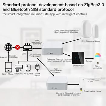 Zigbee Smart Gateway WiFi Bluetooth Hub Wireless Tuya Smart Life APP Τηλεχειριστήριο Συνδέεται Λειτουργεί με Alexa Google Home