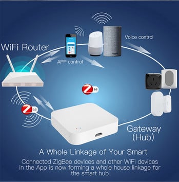 Tuya Smart Zigbee3.0 Bluetooth Multi-mode Gateway Hub за Smart Home Zigbee устройства работи с Smart Life Alexa Google Home