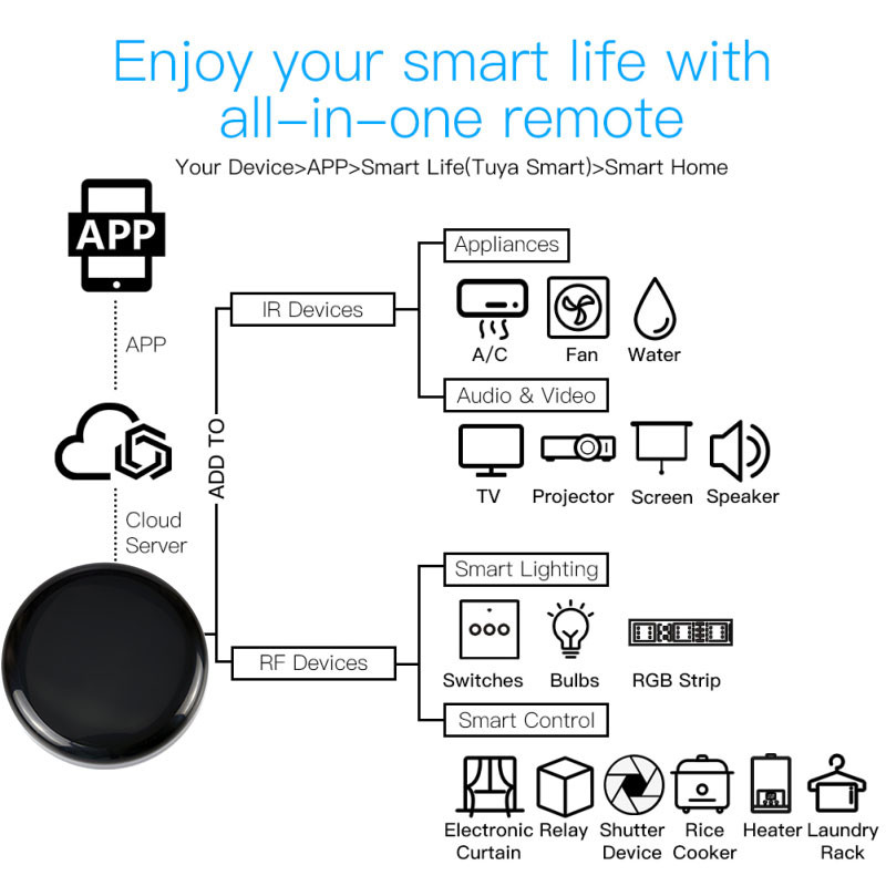 Tuya/Smart Life WiFi+RF+IR Smart Remot Elektriskā/garāžas durvju kontrolleris 433 Ierīces Balss vadība Darbs, izmantojot Alexa Google sākumlapu