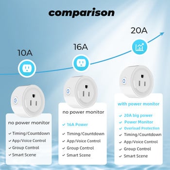 20A Tuya Smart Wifi Plug Πρίζα ασύρματου ελέγχου ΗΠΑ με λειτουργία χρονοδιακόπτη παρακολούθησης ενέργειας Λειτουργεί με την Alexa Google Home