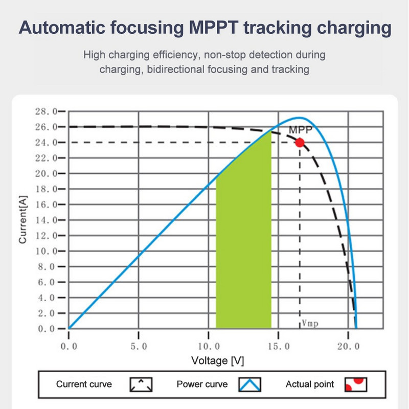 Controler de încărcare solară MPPT 10A 20A 30A Controler de panou de încărcare USB dublu Regulator 12v 24v pentru litiu Lifepo4 gel plumb acid