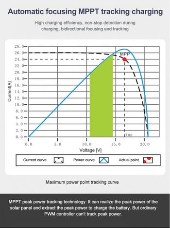 CoRui 10A 20A 30A MPPT Контролер за слънчево зареждане 12V 24V Регулатор с LCD дисплей Двойно USB зареждане Консумативи за интелигентен дом