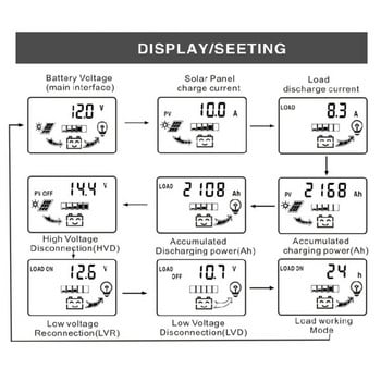 Ελεγκτής ηλιακής φόρτισης Διπλής εξόδου USB Φωτοβολταϊκός ελεγκτής ισχύος 12V 24V 10A 20A 30A Solar Controller Solar LCD οθόνη