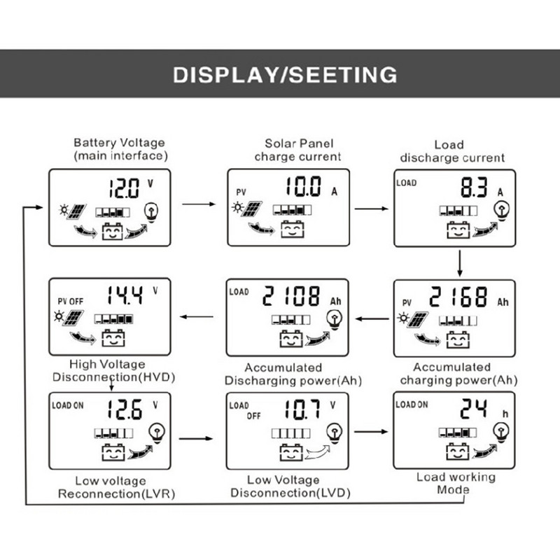 Divkāršs USB saules uzlādes kontrolieris līdzstrāvas strāva 12V 24V 10A 20A 30A LCD displejs saules paneļa PWM lādētāja kontrollera akumulatora regulators