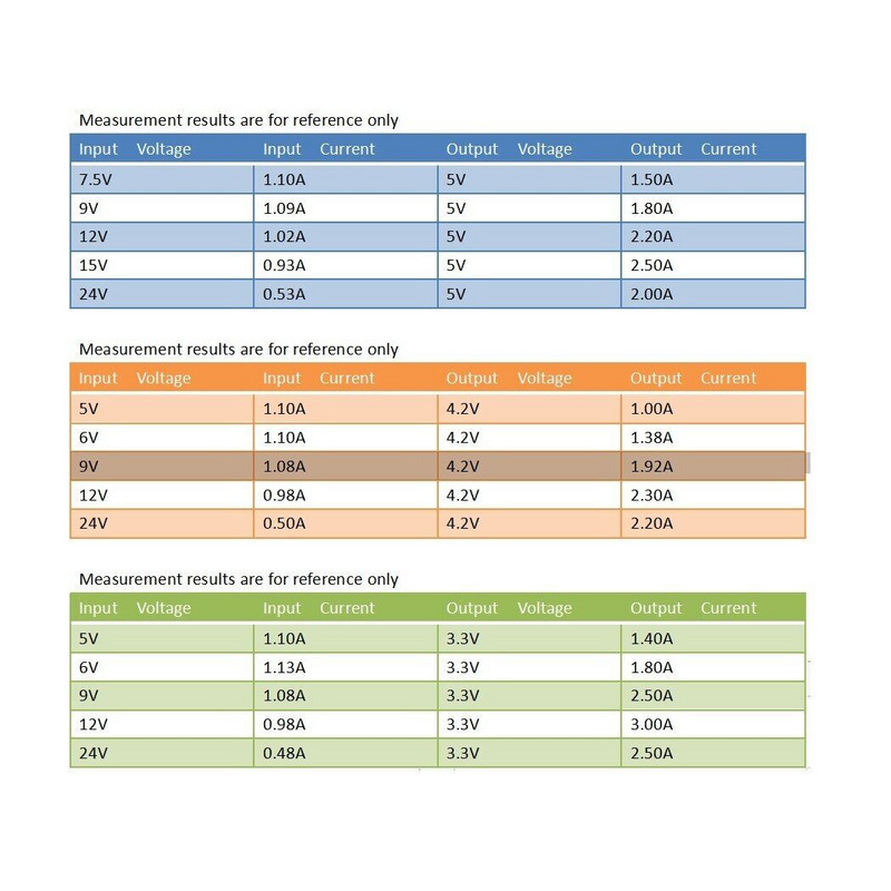 DC 6~27V až 5V 1,5A Napätie Buck Krokový prevodník Prúd Vložený Ochrana Napájanie DIY